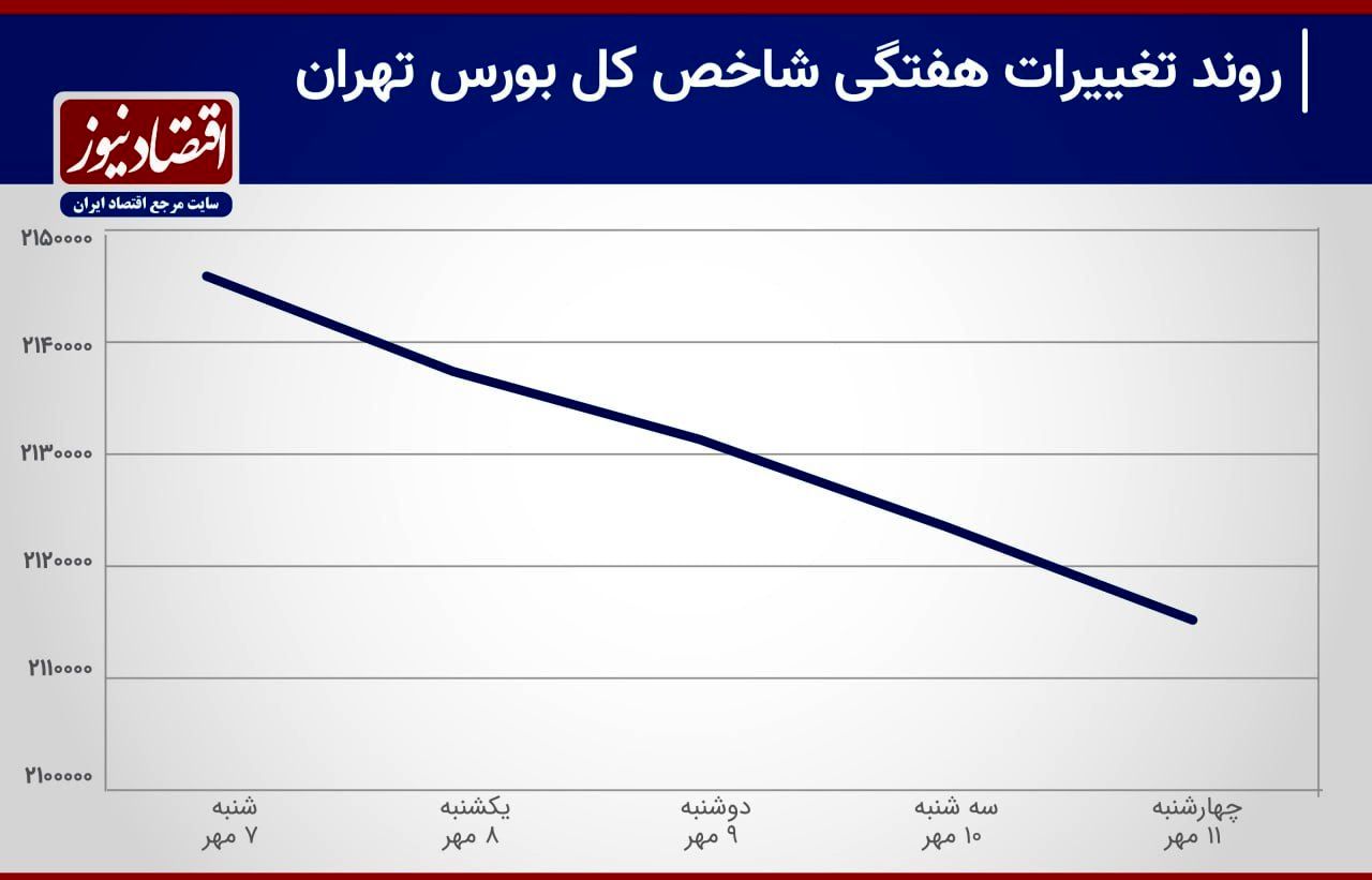سیگنال حذف ارز چند نرخی به بورس/ خروج پول از بورس رکورد زد