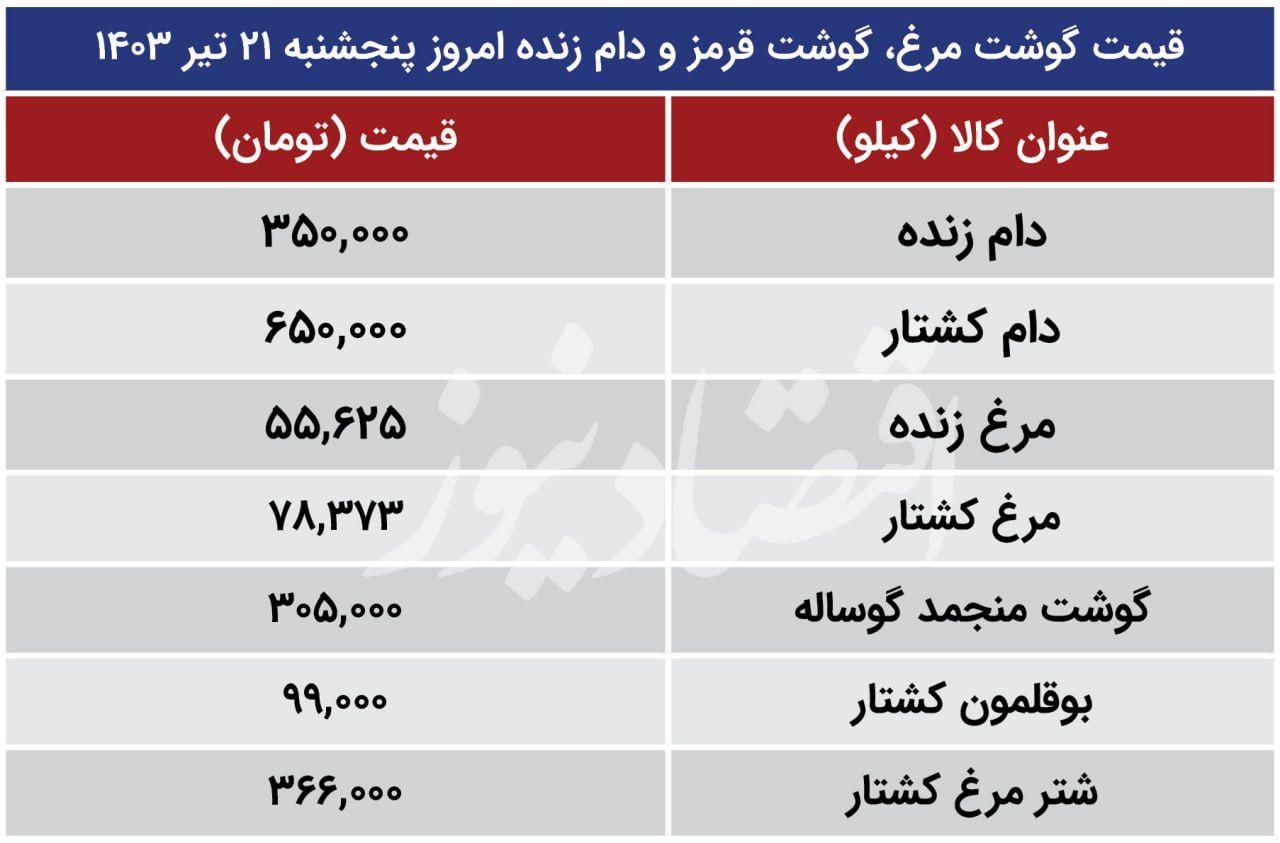 قیمت جدید مرغ، گوشت قرمز و دام زنده اعلام شد/ قیمت مرغ پرواز کرد + جدول