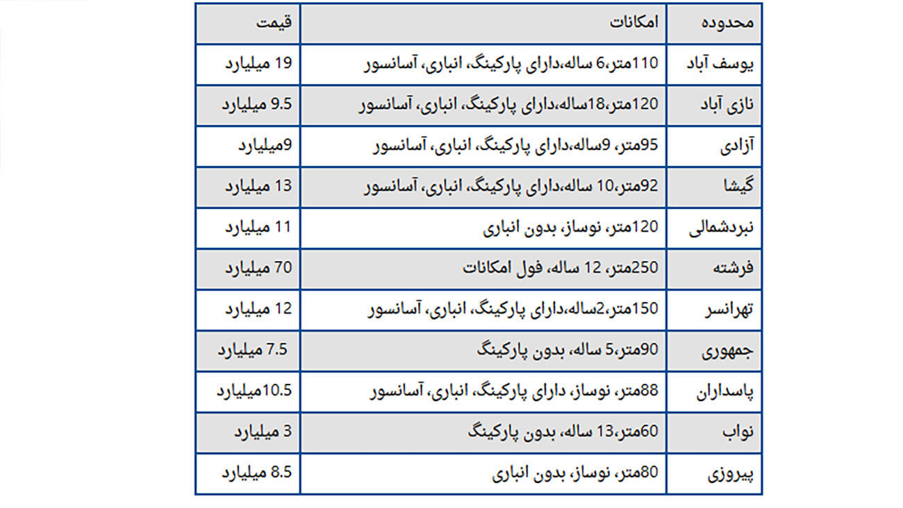 افزایش قیمت هر متر مربع مسکن از ۳۰ به ۸۵ میلیون تومان در دولت سیزدهم