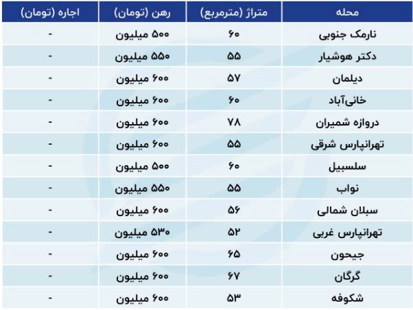 قیمت و اجاره مسکن در شرق و مرکز تهران/ با این بودجه کجای تهران خانه رهن کنیم؟