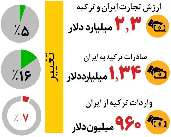 رشد تجارت ایران و ترکیه / صادرات ایران عقب ماند