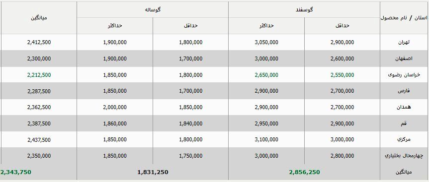 قیمت جدید دامزنده امروز ۲ مهر ۱۴۰۳ اعلام شد