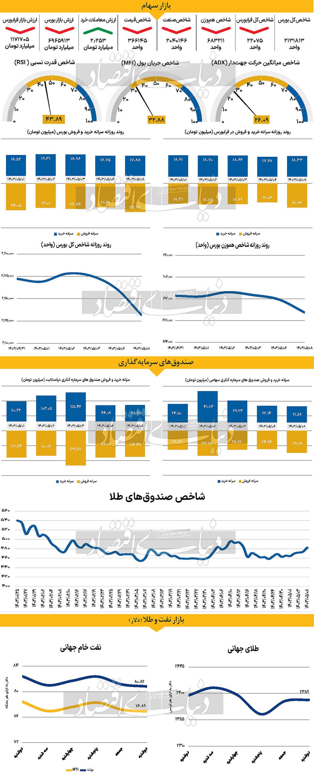 تداوم افت شاخص کل/ انتظار هفته نزولی برای شاخص دلار