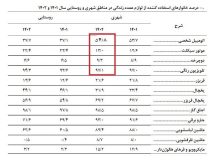 آمار جالب از تعداد خانواده‌هایی که خودروی شخصی دارند