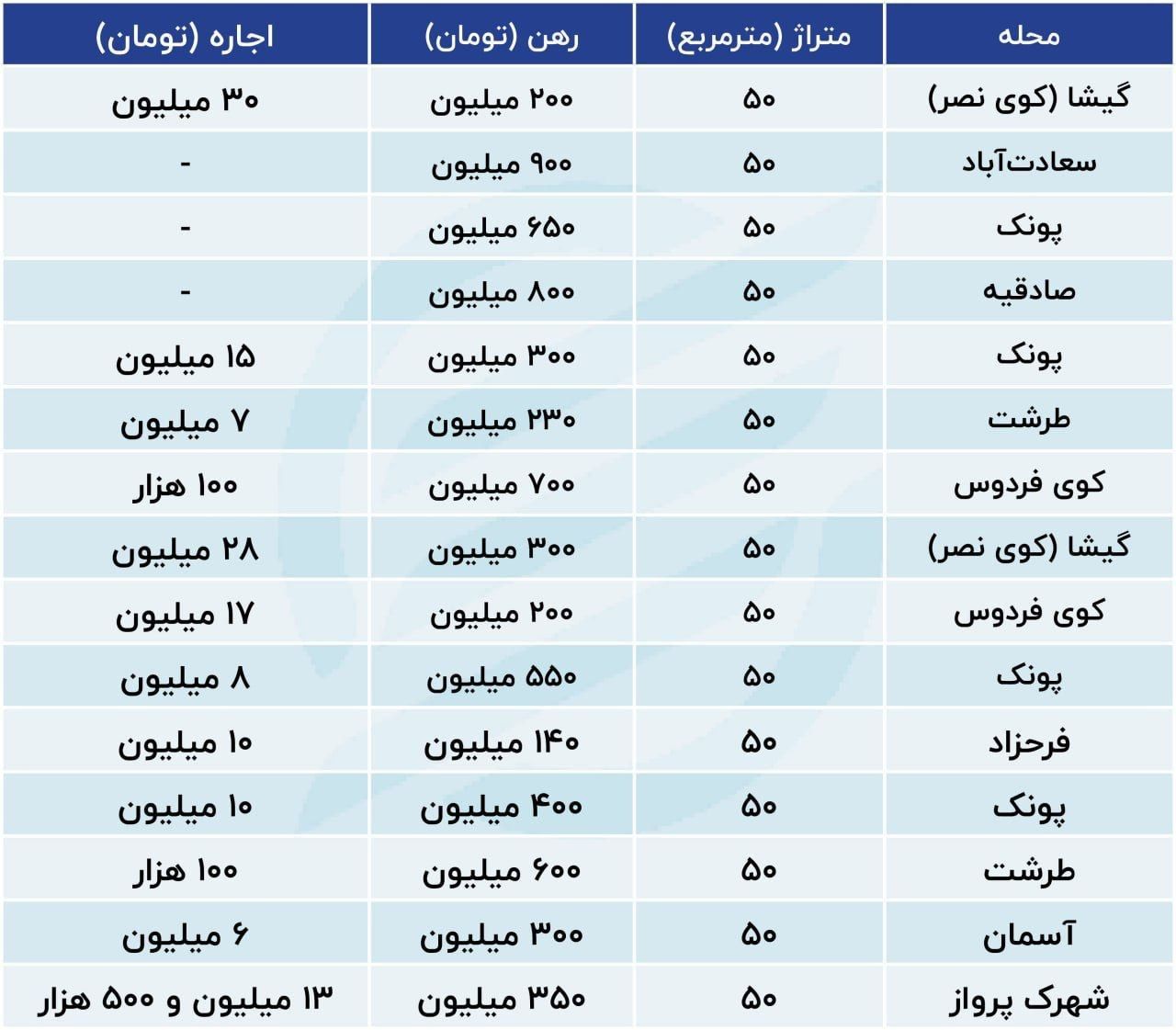 لیست آپارتمان‌های ۵۰ متری اجاره‌ای در غرب پایتخت