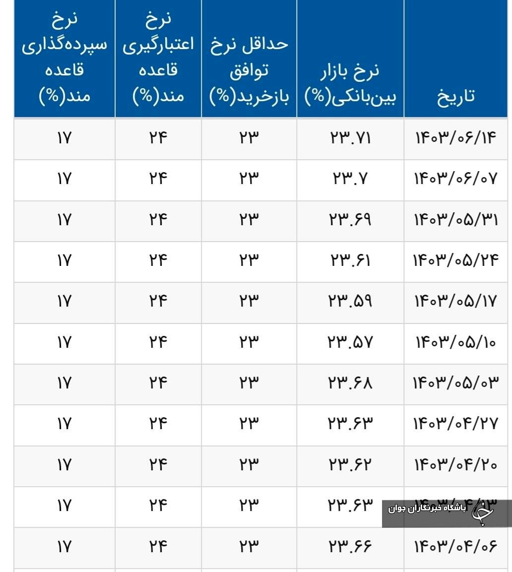 نرخ سود بین‌بانکی تغییر کرد/ جدول تغییرات نرخ سود