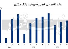موتور نفتی رشد اقتصادی خاموش شد؛ ۲شرط افزایش دوباره رشد اقتصادی کشور چیست؟