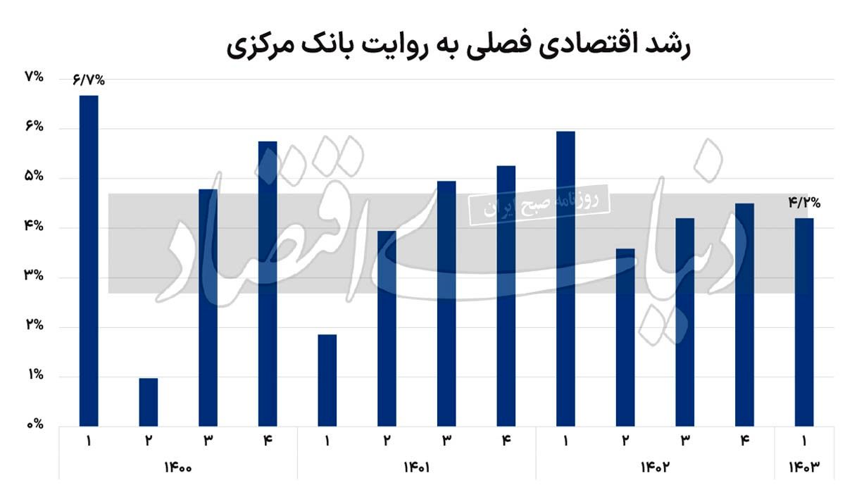 موتور نفتی رشد اقتصادی خاموش شد؛ ۲شرط افزایش دوباره رشد اقتصادی کشور چیست؟