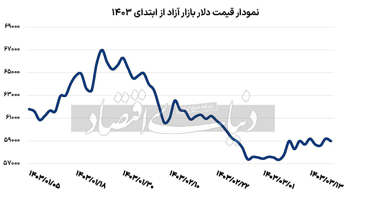 روز‌های خلوت بازار ارز