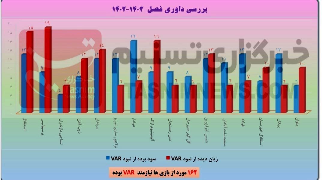 آمار کامل اشتباهات داوری در لیگ؛ سود و ضررها چقدر بود؟/ نمودار