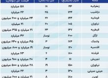 قیمت مسکن در منطقه ۱ تهران امروز ۹ مهر ۱۴۰۳