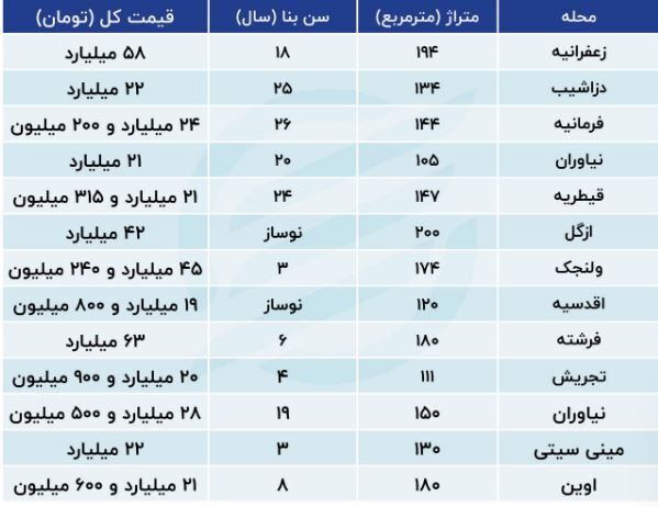 قیمت مسکن در منطقه ۱ تهران امروز ۹ مهر ۱۴۰۳