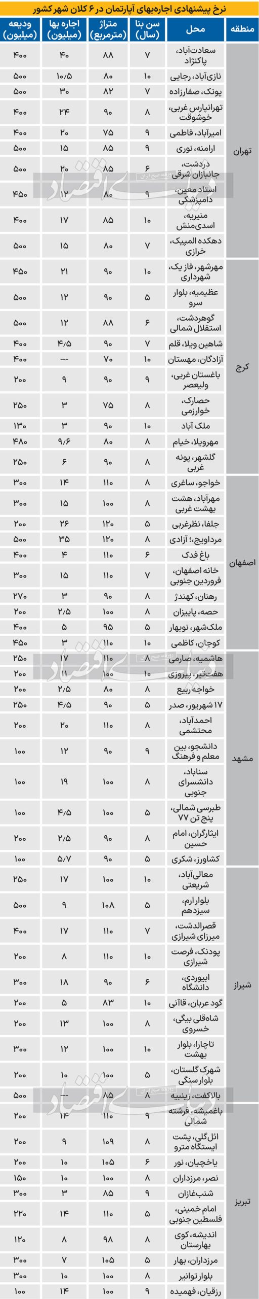 قیمت اجاره آپارتمان در ۶ کلانشهر ایران