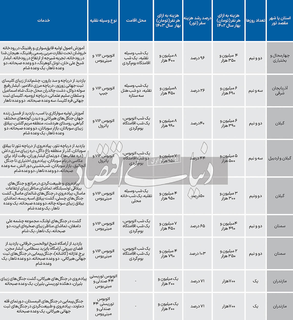 تورم‌سنجی تورهای مسافرتی
