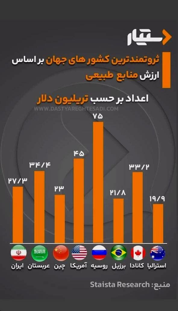 ثروتمندترین کشورهای جهان بر اساس منابع طبیعی/ اینفوگرافیک
