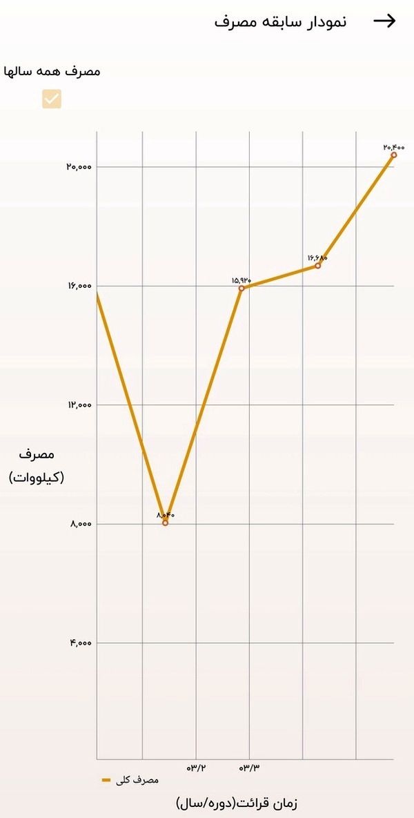 برق کُشی؛ «اَفعی برق تهران» به‌اندازه یک شهرک ۱۴۰۰ نفره برق مصرف کرد