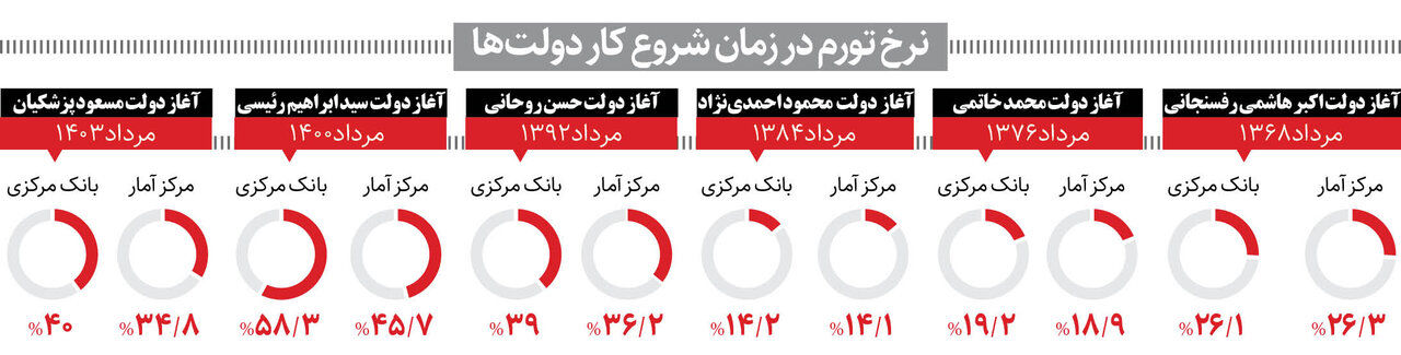 نرخ تورم به وقت تحویل دولت ها/ ناموفق ترین دولت ها در کنترل تورم را بشناسید