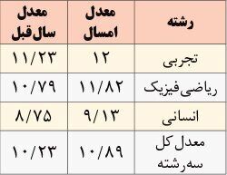 آبروریزی آموزشی؛ معدل های 9.3 ، 10.89 و 11.82 و وضعیت آموزشی نابسامان