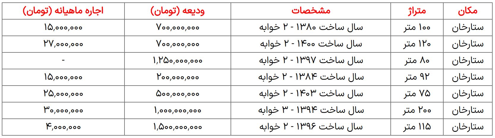 برای اجاره خانه در «ستارخان» چند میلیون ودیعه باید داشته باشیم؟