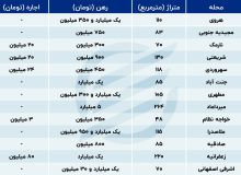 قیمت رهن و اجاره چقدر افزایش داشته است؟