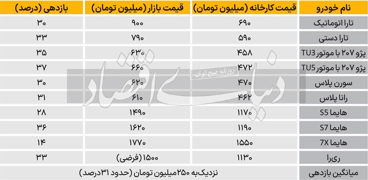 لاتاری ۳۰ همتی خودرو؛ بازار دو قیمتی ثبت نام و فروش