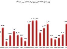 تغییرات قیمت مسکن در مناطق ۲۲گانه تهران به چه صورت است؟