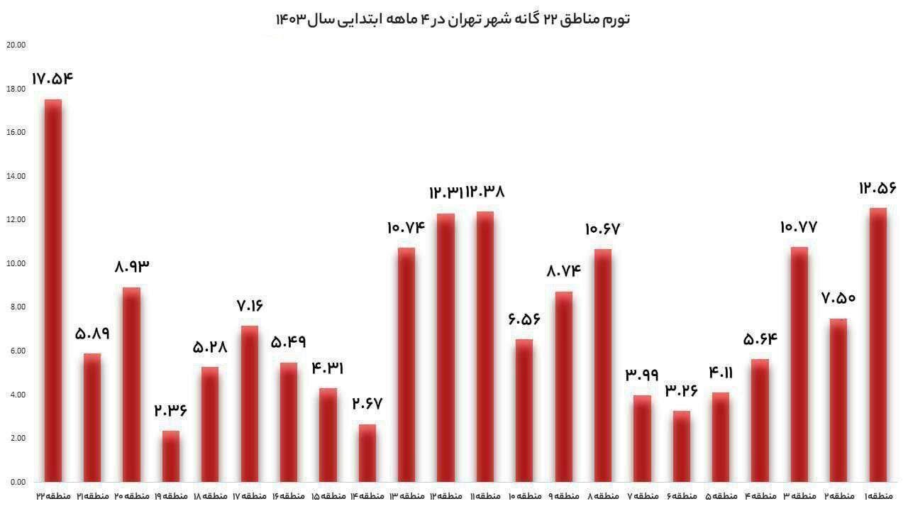 تغییرات قیمت مسکن در مناطق ۲۲گانه تهران به چه صورت است؟