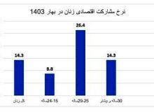 کاهش نرخ مشارکت اقتصادی زنان