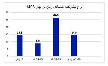 کاهش نرخ مشارکت اقتصادی زنان