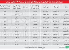 درآمد دهک نهم و دهم ۲۵ تا ۴۲ برابر یارانه نقدی