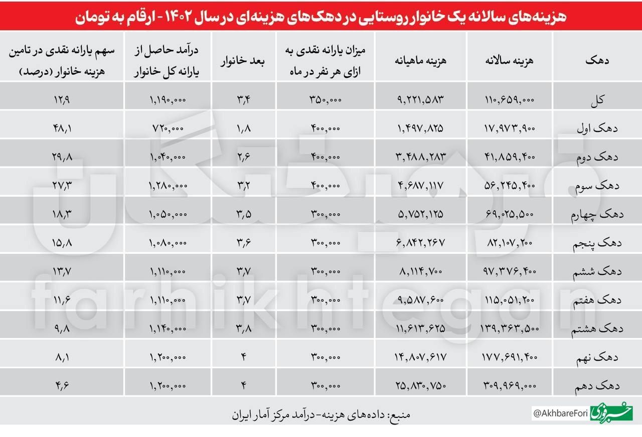 درآمد دهک نهم و دهم ۲۵ تا ۴۲ برابر یارانه نقدی