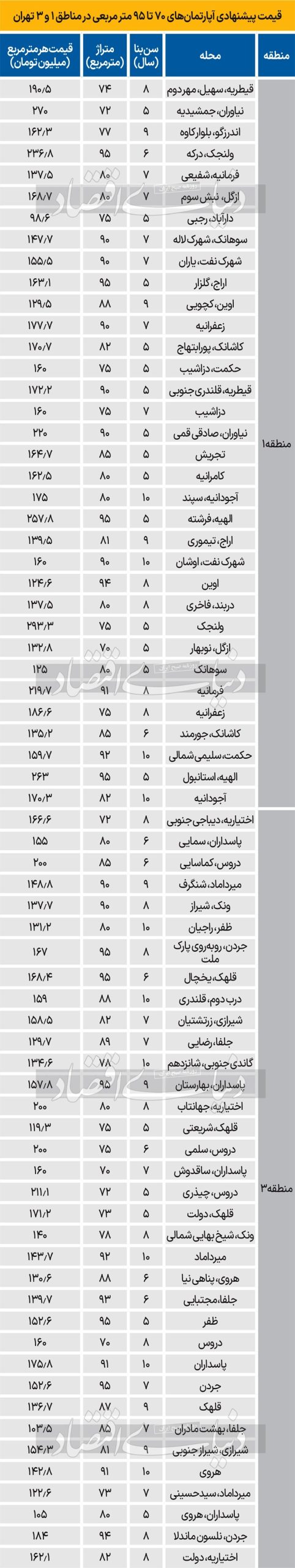 قیمت آپارتمان در شمال تهران، دو برابر سطح میانگین