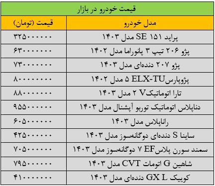 ترمز قیمت خودرو کشیده شد/ آخرین قیمت پژو، شاهین، ساینا، تارا و دنا