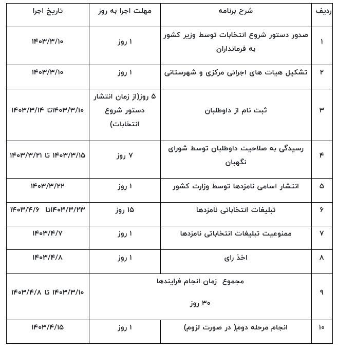 جزئیات جدید انتخابات ریاست جمهوری/ چه روندی پیش رو است؟