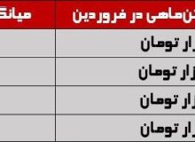 غذای کارگری که لاکچری شد؛ خداحافظی با تن ماهی