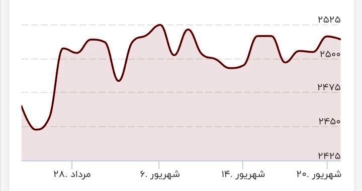 انس طلا باز هم اوج گرفت