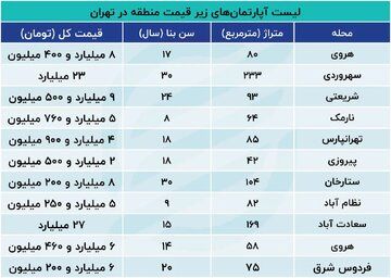 خواب تابستانی بازار مسکن / لیست آپارتمان های زیر قیمت تهران