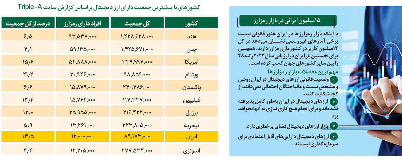 بازار رمزارزها سامان می‌ گیرد؟ / واکنش بانک مرکزی به انتقادها