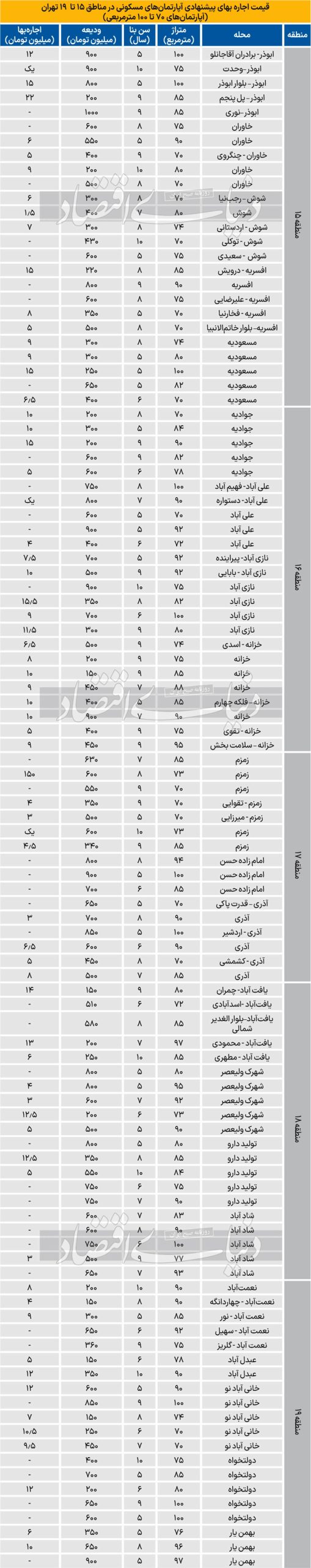قیمت آپارتمان در جنوب تهران/ هزینه اجاره آپارتمان ۷۰ تا ۱۰۰ متری چند؟ /جدول
