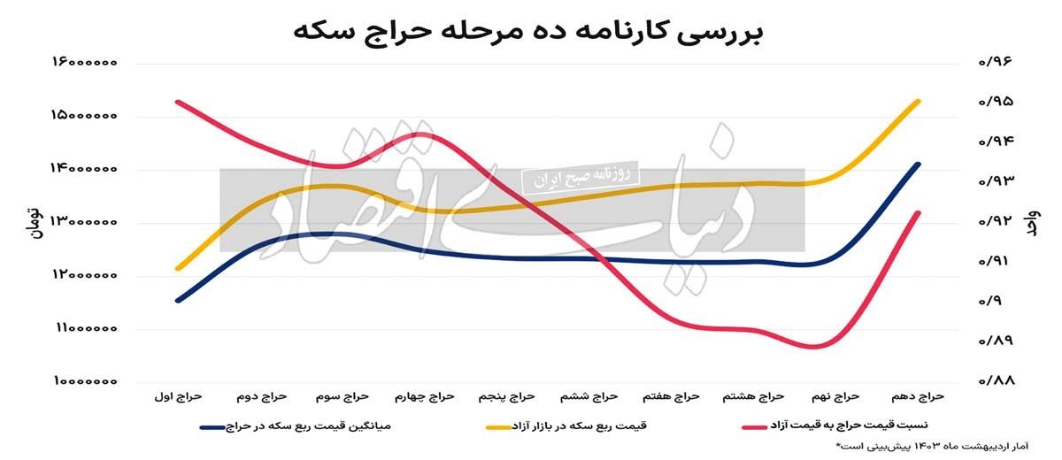 سکه های حراجی بانک مرکزی ناخالصی دارند؟