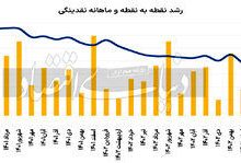 افزایش نرخ رشد نقدینگی در خرداد امسال / یک نمره منفی دیگر در کارنامه اقتصادی دولت سیزدهم