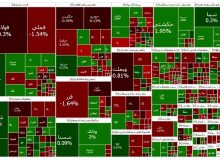 صعود بورس برای چهارمین روز