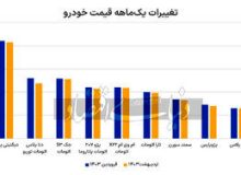 قیمت خودرو در فروردین و اردیبهشت چقدر نوسان داشت؟ / منحنی قیمت خودرو در بازار روندی نزولی دارد
