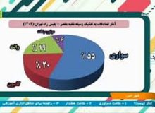 سواری‌ها با ۵۵ درصد بیشترین سهم را در تصادفات جاده‌ای دارند