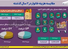 چگونه تورم اثر افزایش حقوق را بی اثر می‌کند؟