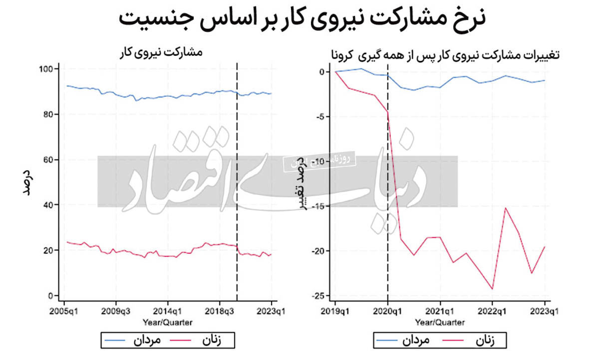 شبیخون کرونا به اشتغال زنان