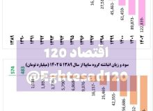 ۲۲۴ هزار میلیارد تومان؛ زیان انباشته سایپا و ایران خودرو