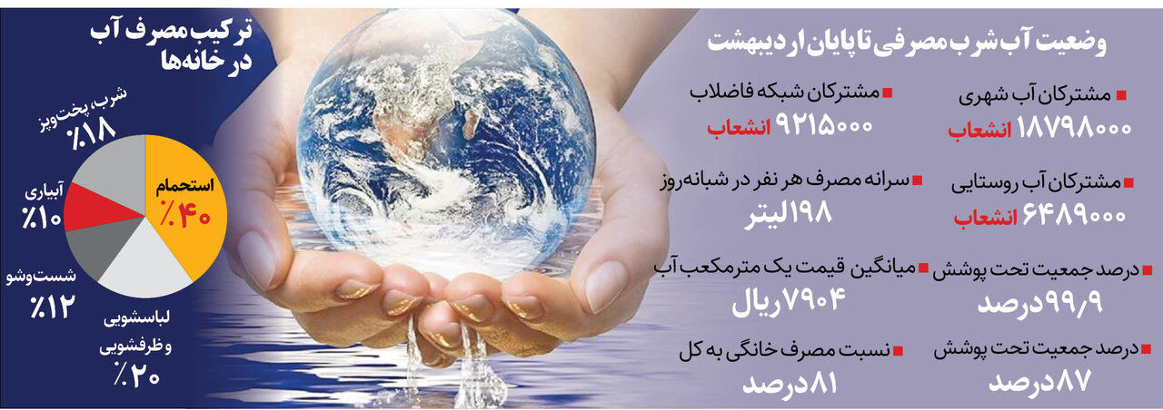 آب خاکستری به خانه ایرانی‌ ها می‌ آید / ترکیب مصرف آب در خانه ها چگونه است؟