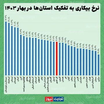 اعلام نرخ بیکاری در بهار / بیشترین آمار بیکاری در کدام استان ثبت شد؟