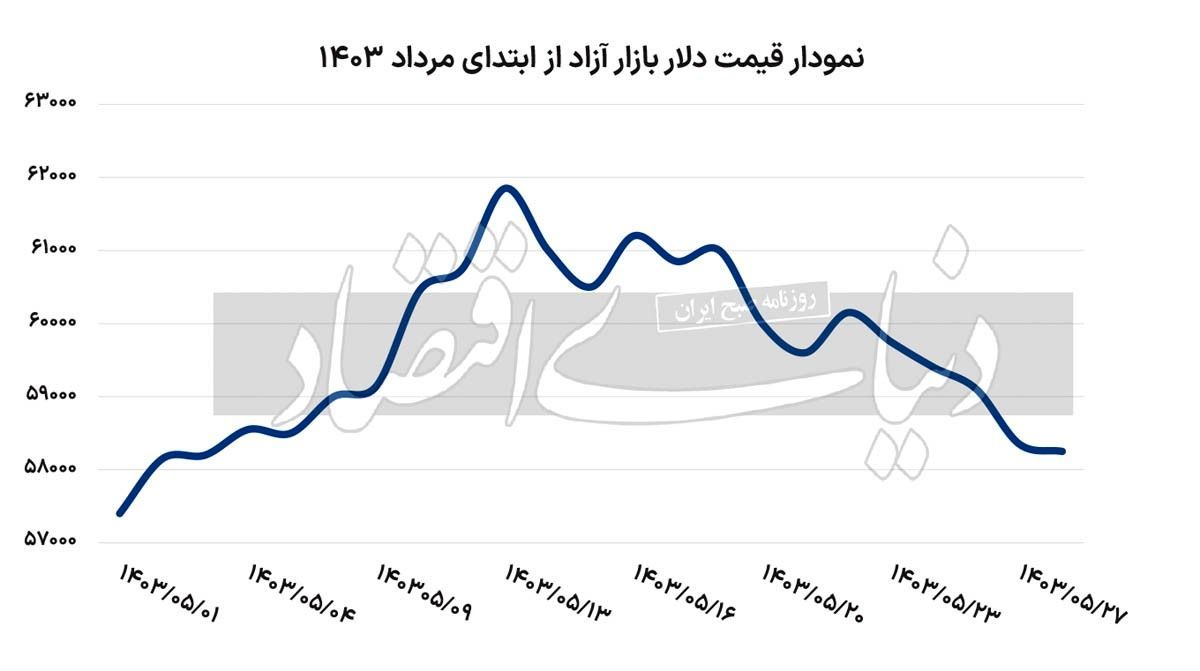 جابه‌جایی دلار با خودرو
